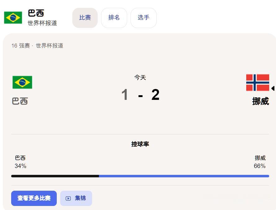 巴西球迷痛批内马尔 巴西1:2挪威，输球就是最大原因很多人就是以成败论英雄，你说
