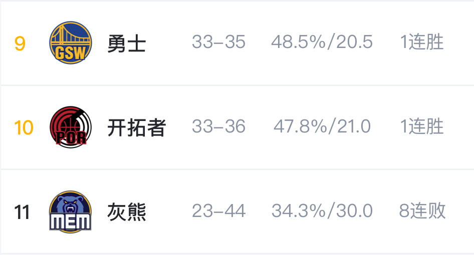 开拓者目前大比分领先步行者这场打完，勇士掉到第十但不会第十一，除非后面连输