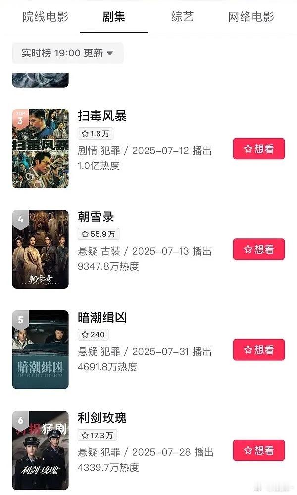 利剑玫瑰居然毫无声量🫘电视剧热度榜前五都没进怎么会，没花钱这样完全没人看？ ​