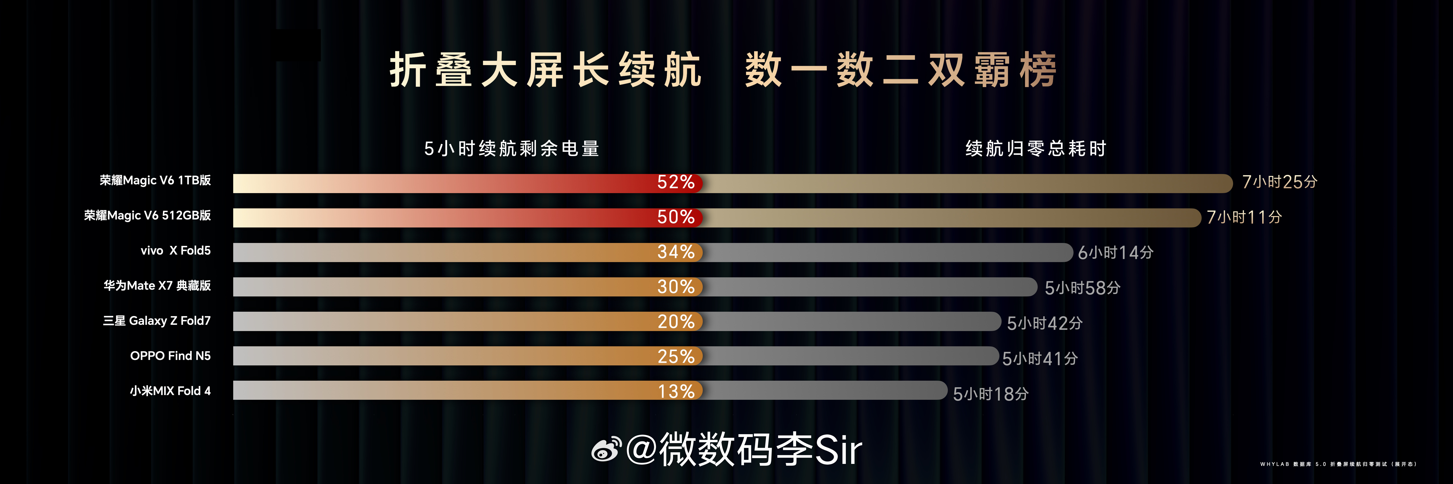 荣耀Magic V6 搭载满血八核第五代骁龙8至尊版。跨代领先的电池技术加上满血