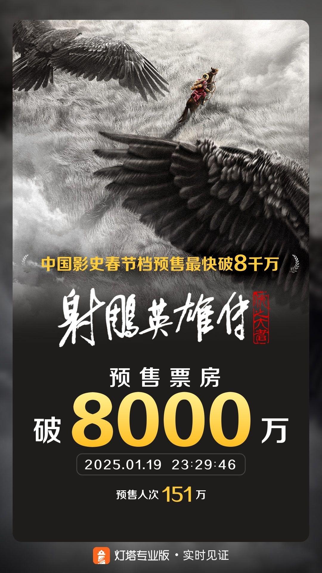 射雕英雄传影史国产片预售首日票房冠军 肖战领衔主演的射雕英雄传侠之大者，连破8个