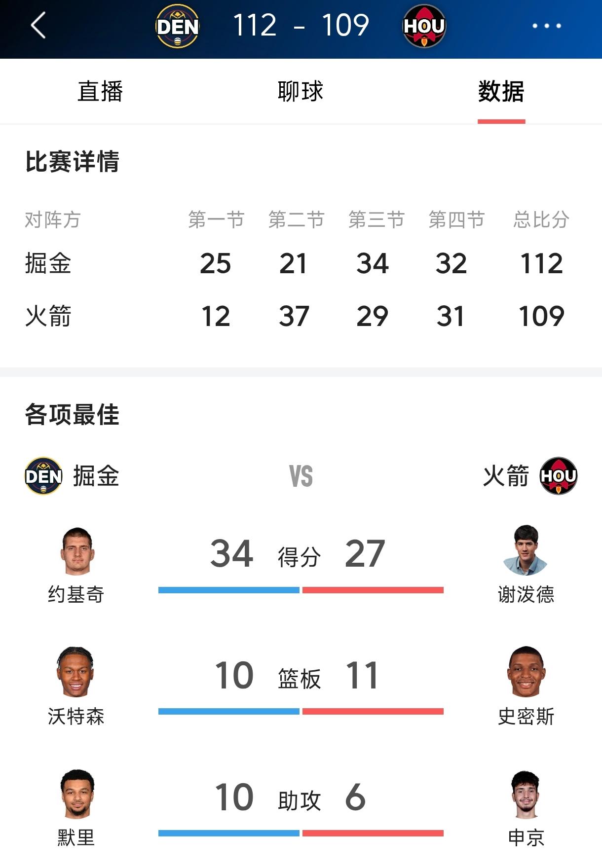 能连年吊打湖人的掘金，
绝非是生瓜蛋子火箭能战胜的。
在谢泼德爆发砍下27分，