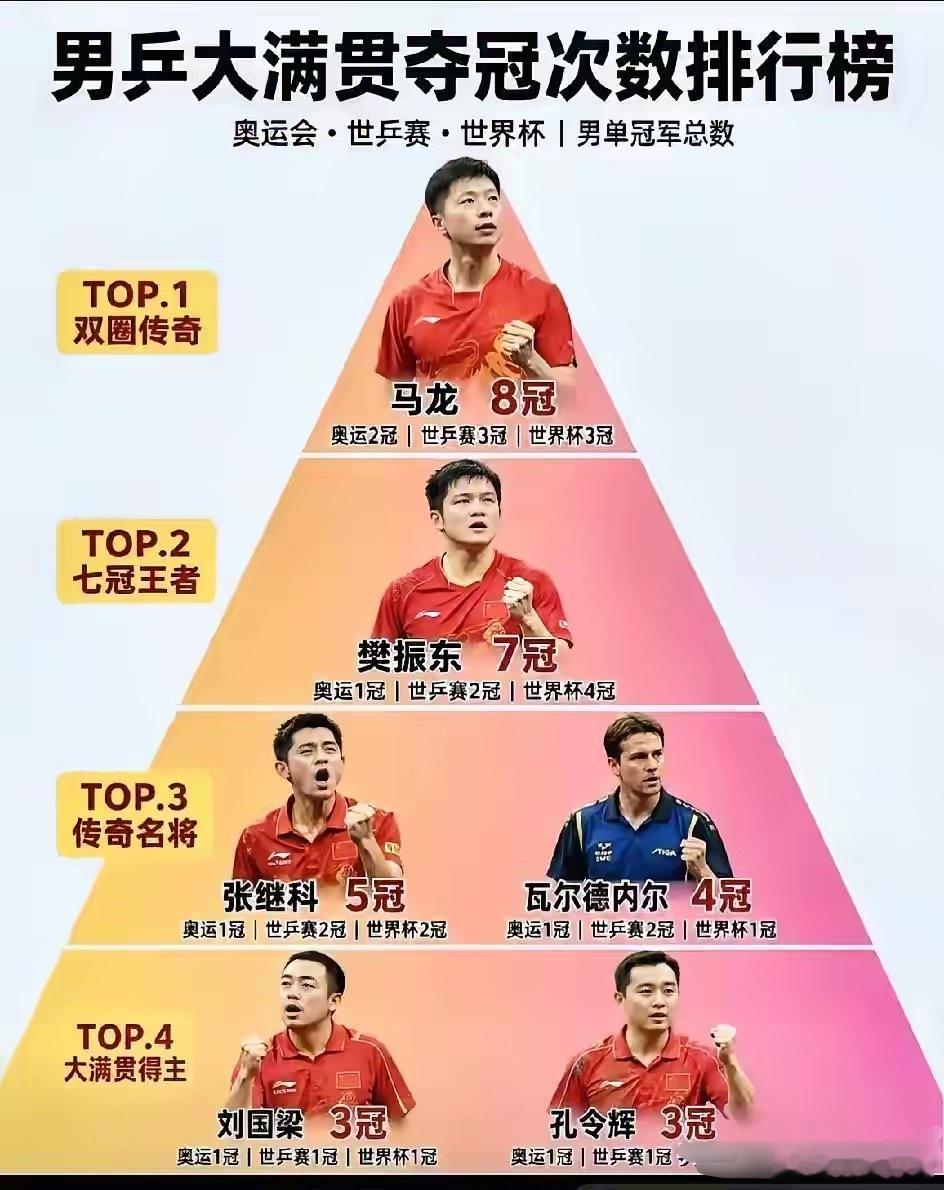 男乒大满贯夺冠次数排行榜揭晓，马龙8冠登顶，樊振东7冠紧随其后！但你知道吗？“大