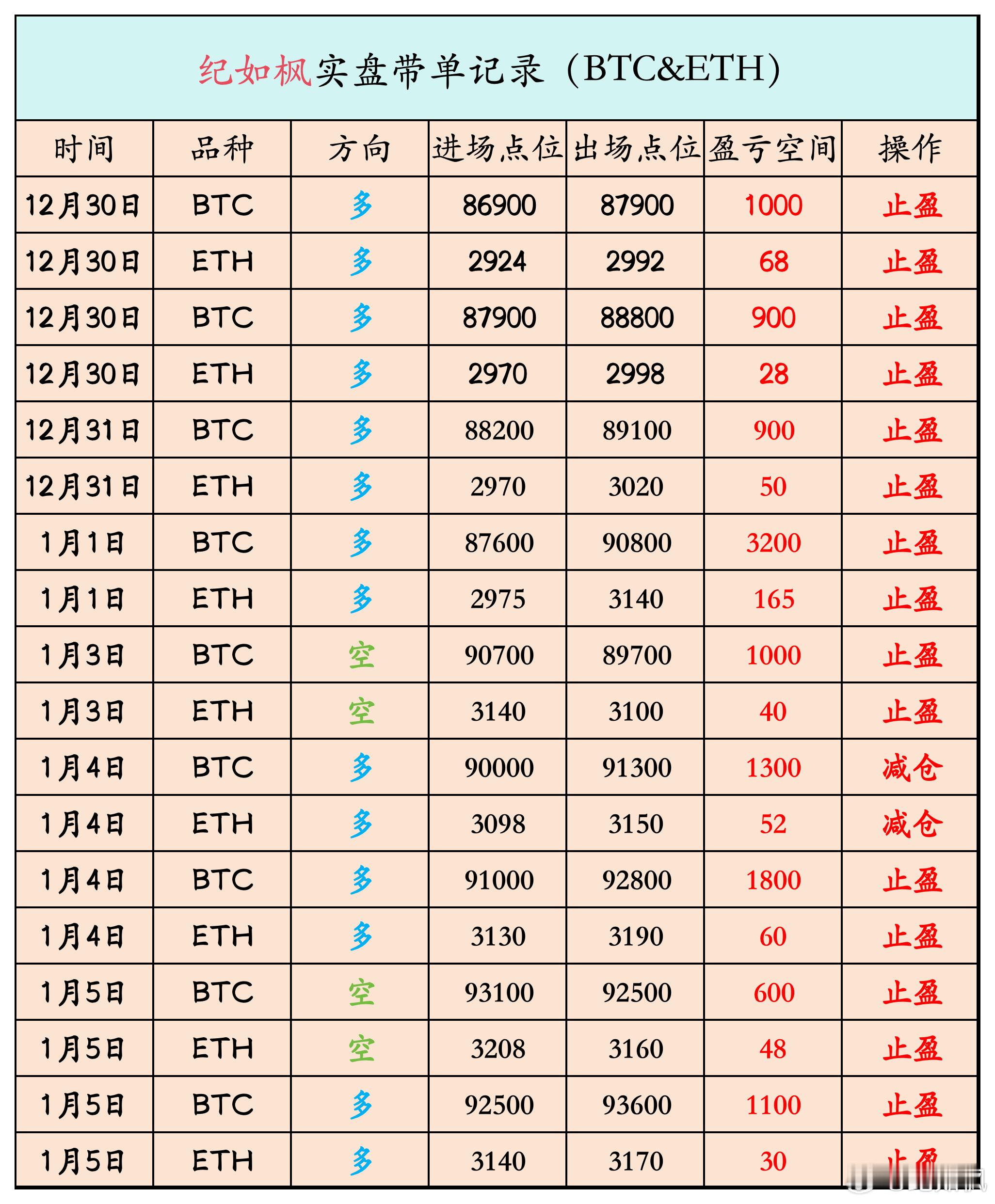 最近都是主多辅空，回踩多箪上车就有，而且仅有两次空箪看回调也吃上了，随后也是公开