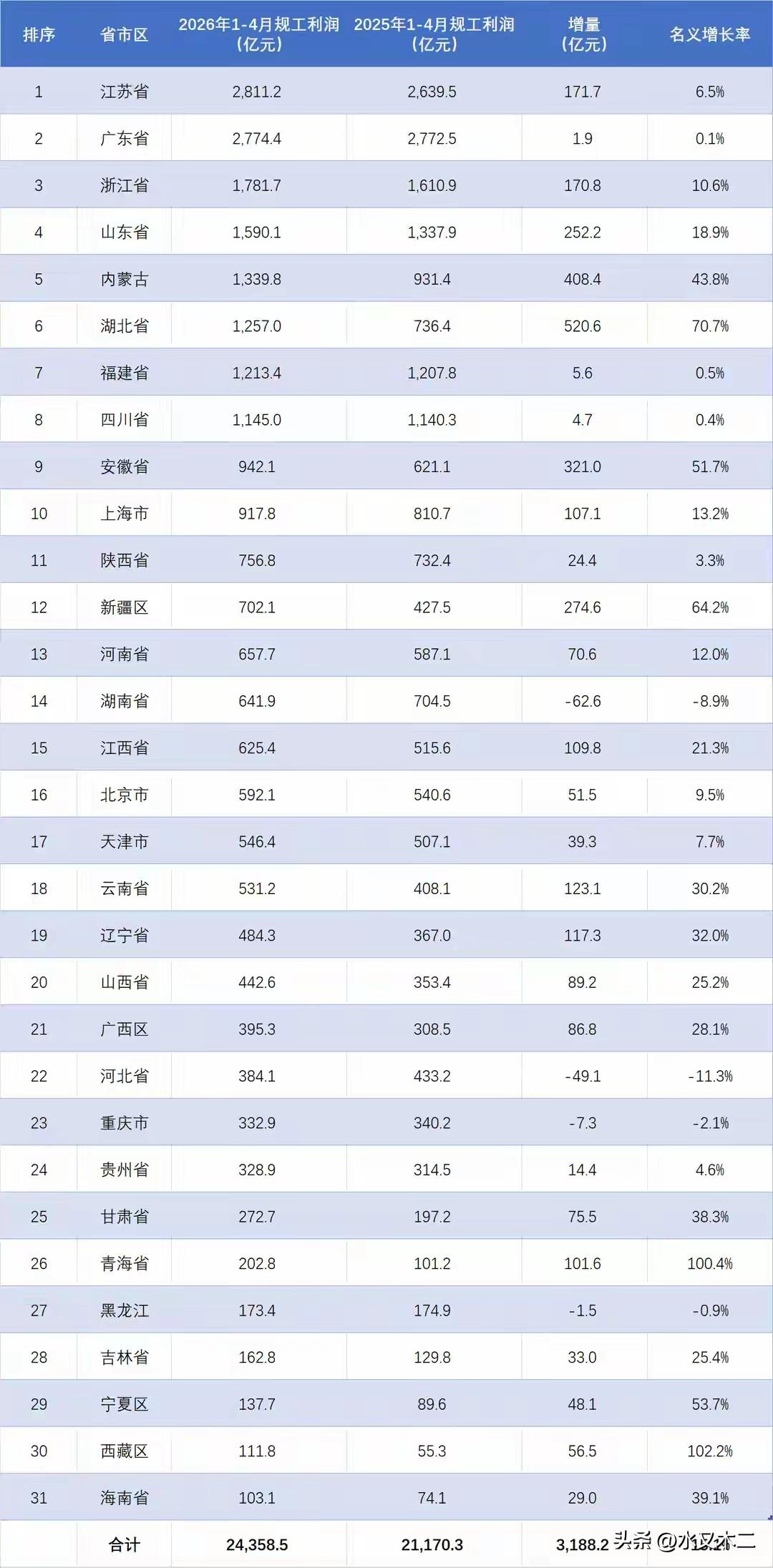 江苏省虽然规工营收还略低于广东，但其规工利润却已经反超了广东，成为了“全国第一”