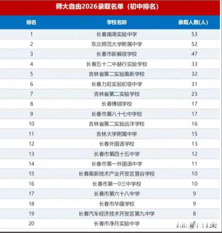 师大自由2026录取名单新鲜出炉啦！今年招生计划830人，除去国际A的100人和