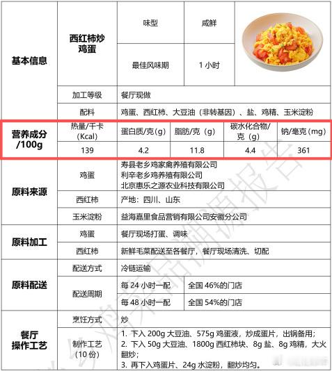 老乡鸡发布菜品溯源2.0家人们我表示老乡鸡简直就是打工人食堂品类丰富不说吧，而且