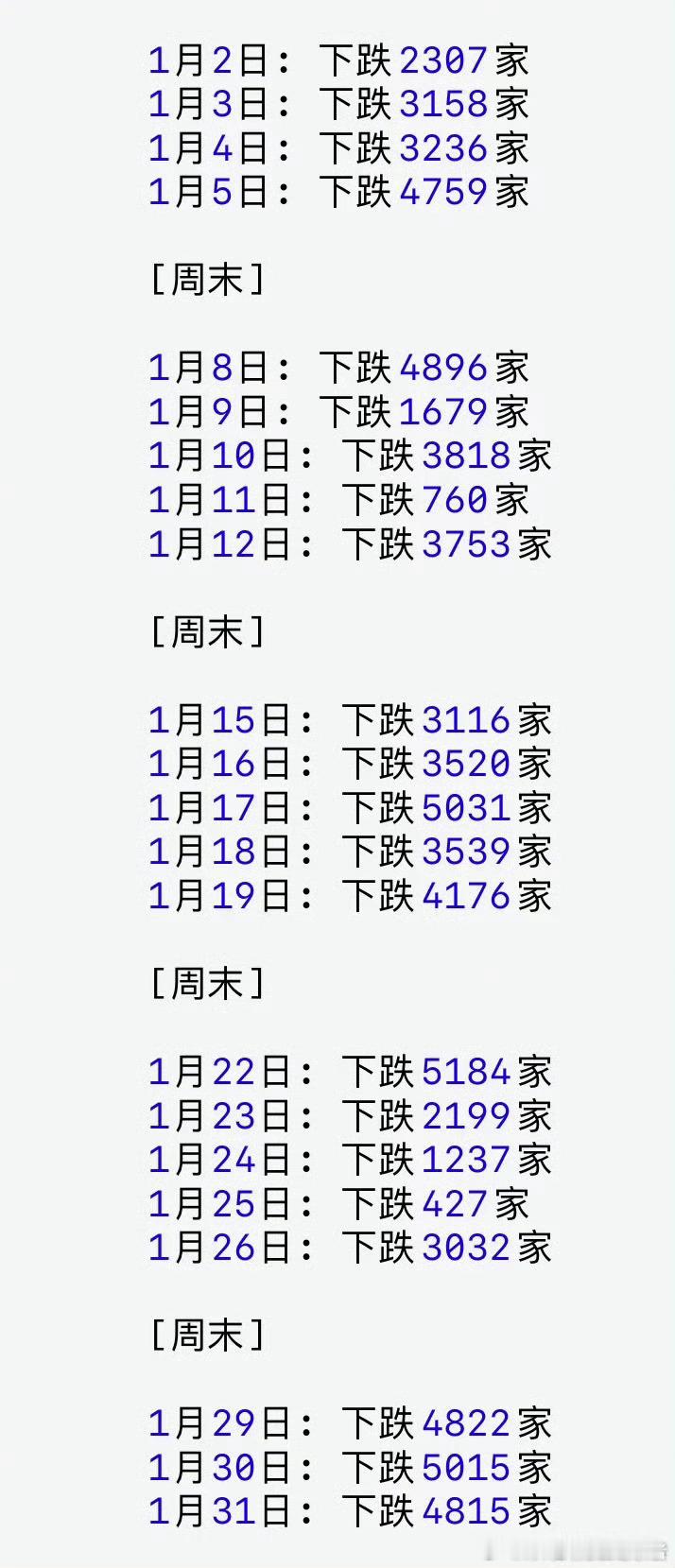 今年1月几乎每天都有几千家上市公司股价下跌，如何是好呀！ ​​​