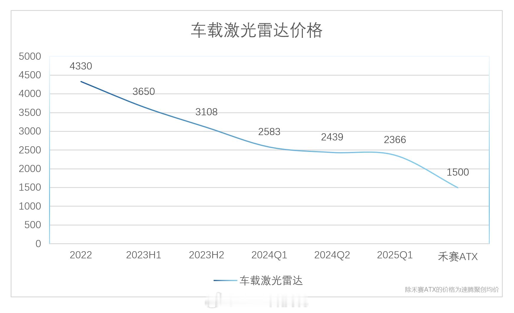 看了下禾赛和速腾聚创财报，车载ADAS激光雷达价格，最低已经1500了；而机器人