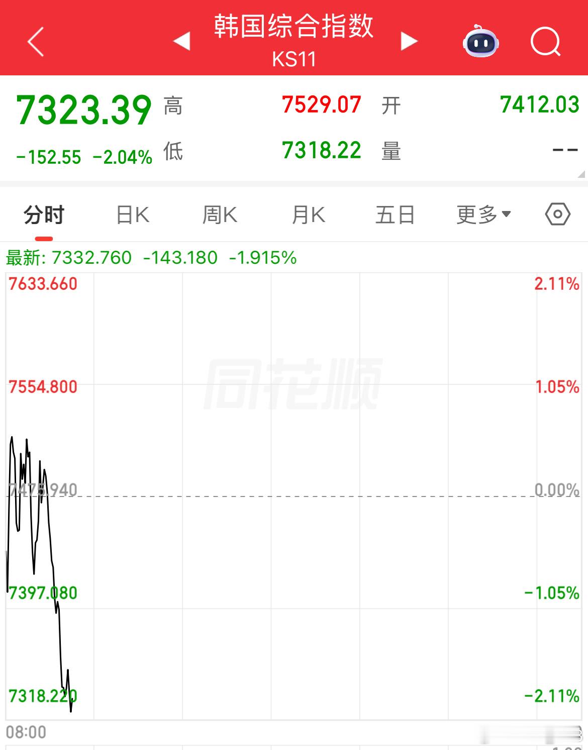 韩国股市突然盘中跳水，目前跌超2%，要不今天继续放假得了。 