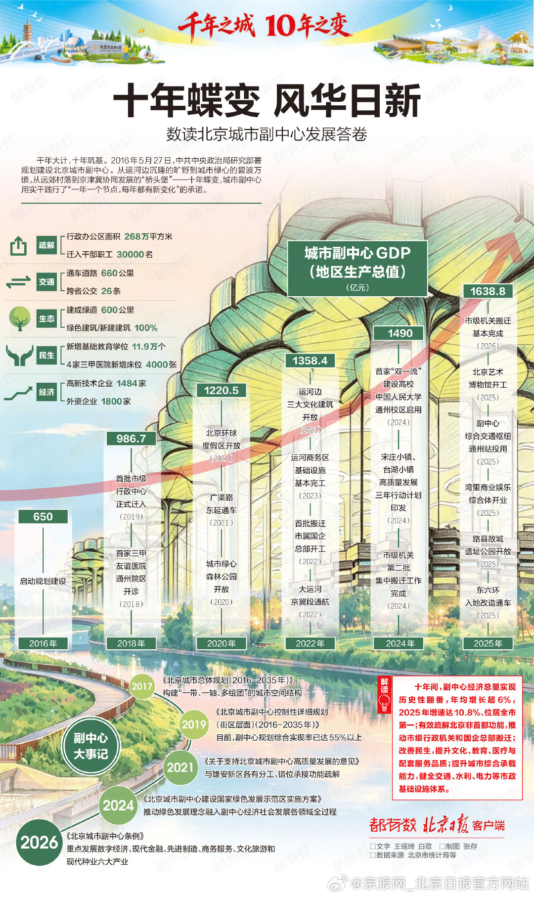 【#北京城市副中心十年蝶变#】#通州不一样# 千年大计，十年筑基。2016年5月