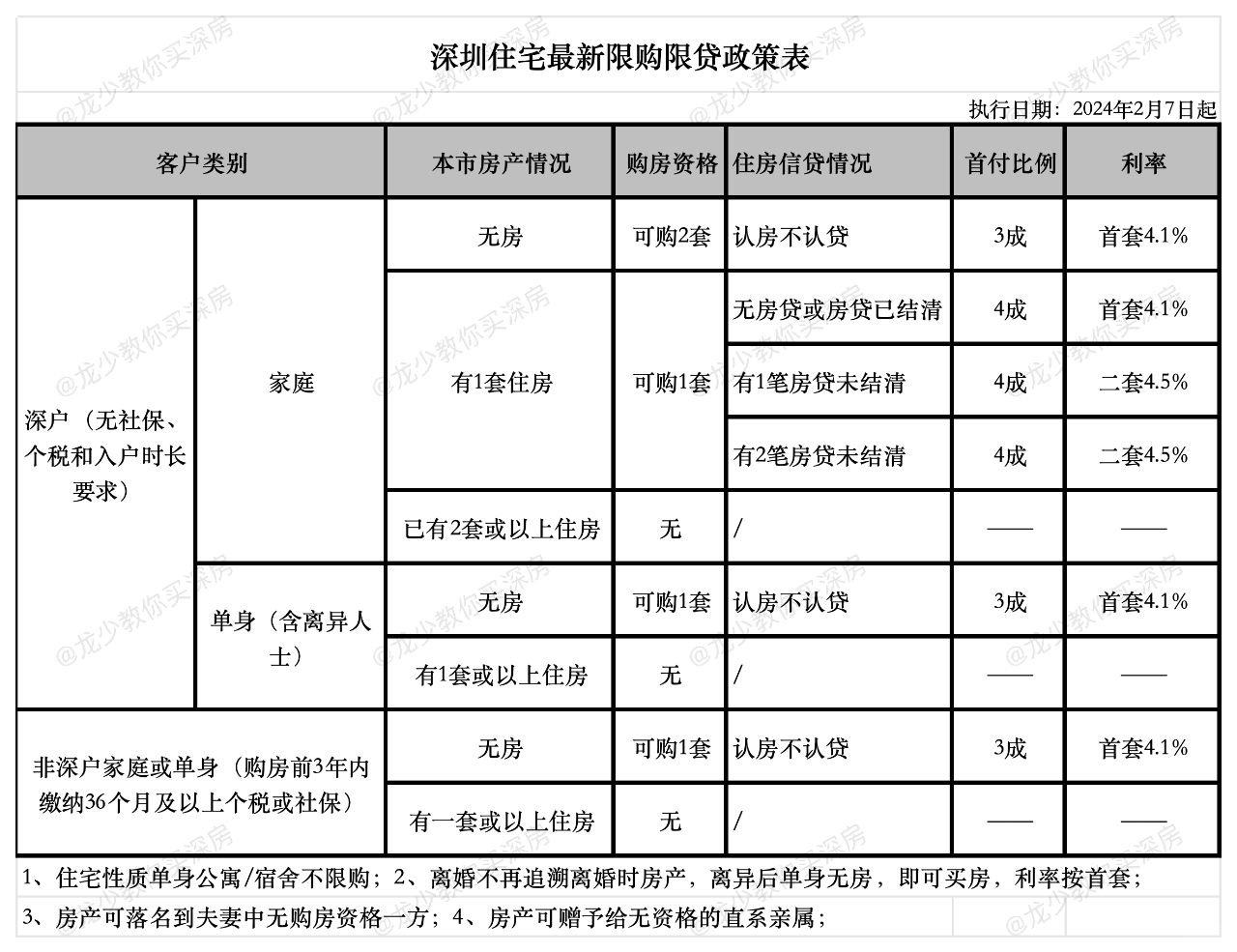 深圳最新限购限贷政策表（2月7日后）和解读