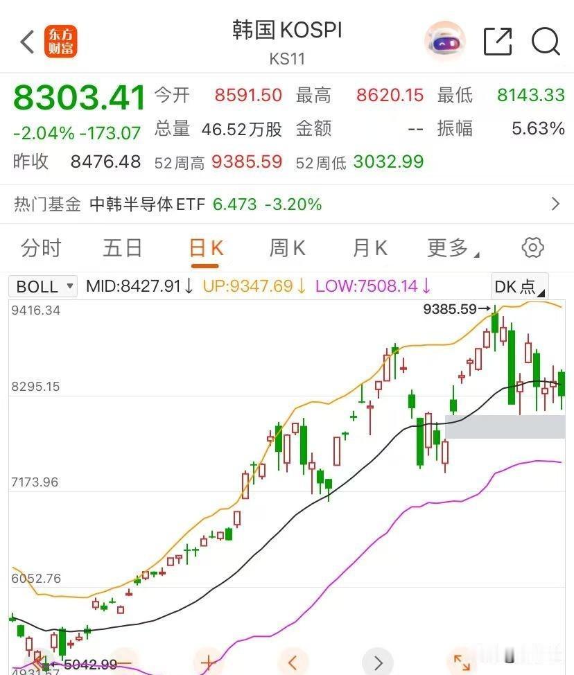 韩国KOSPI指数，最高冲到9385点，之后开始回调，在8100点附近止跌，连续