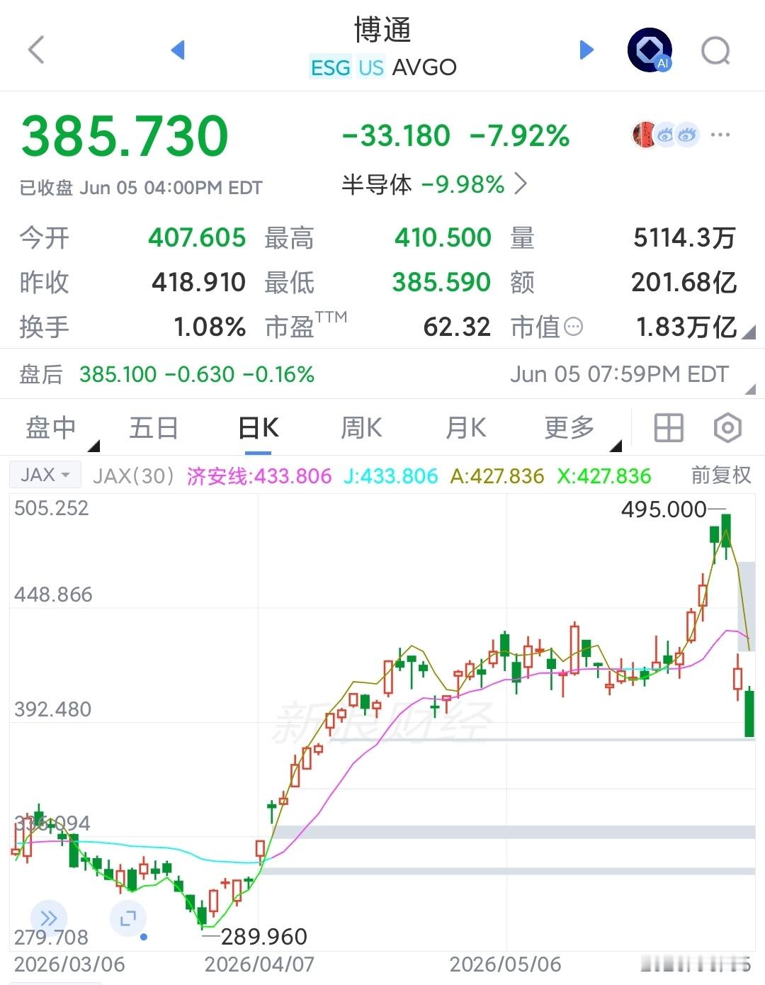 美股芯片巨头暴跌纳斯达克大跌4.18%，顶部巨大跌幅。美股需要一次崩盘来对应AI