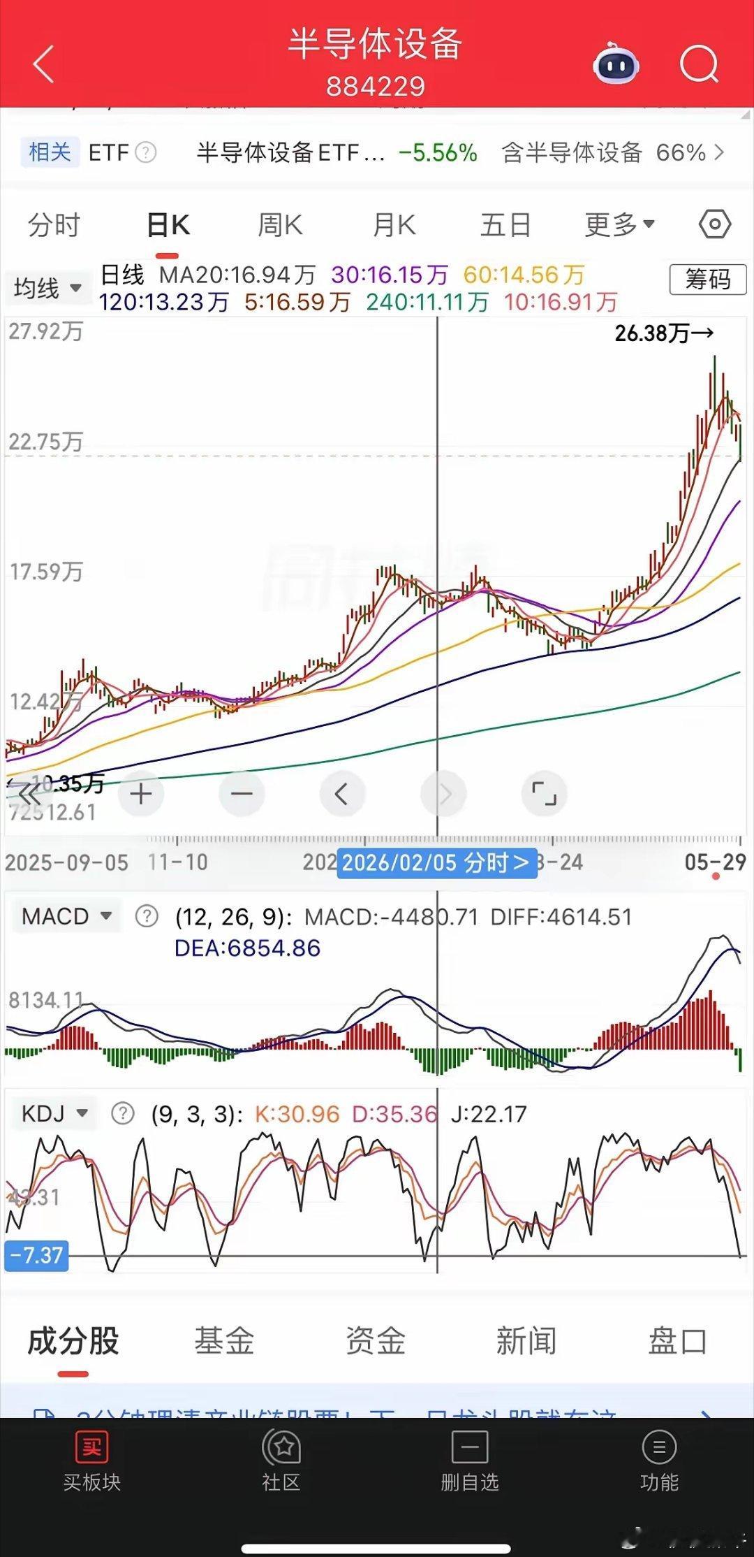 主线大跌，半导体、cpo走势分析1、半导体设备。调整了7天，macd绿角线已经出