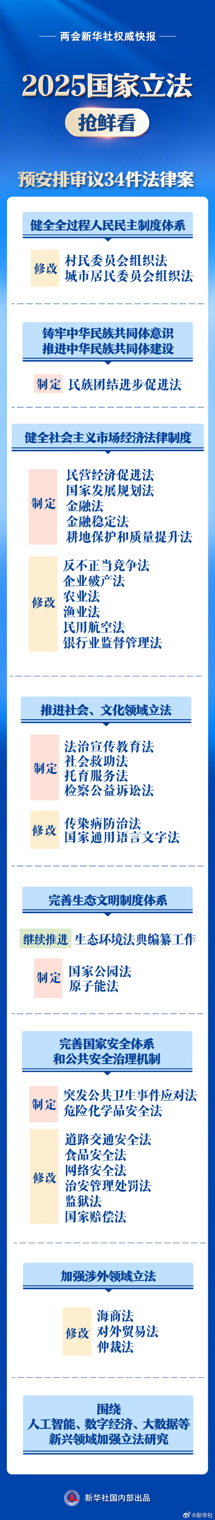 【#2025国家立法抢鲜看#】两会新华社快讯：8日提请十四届全国人大三次会议审议