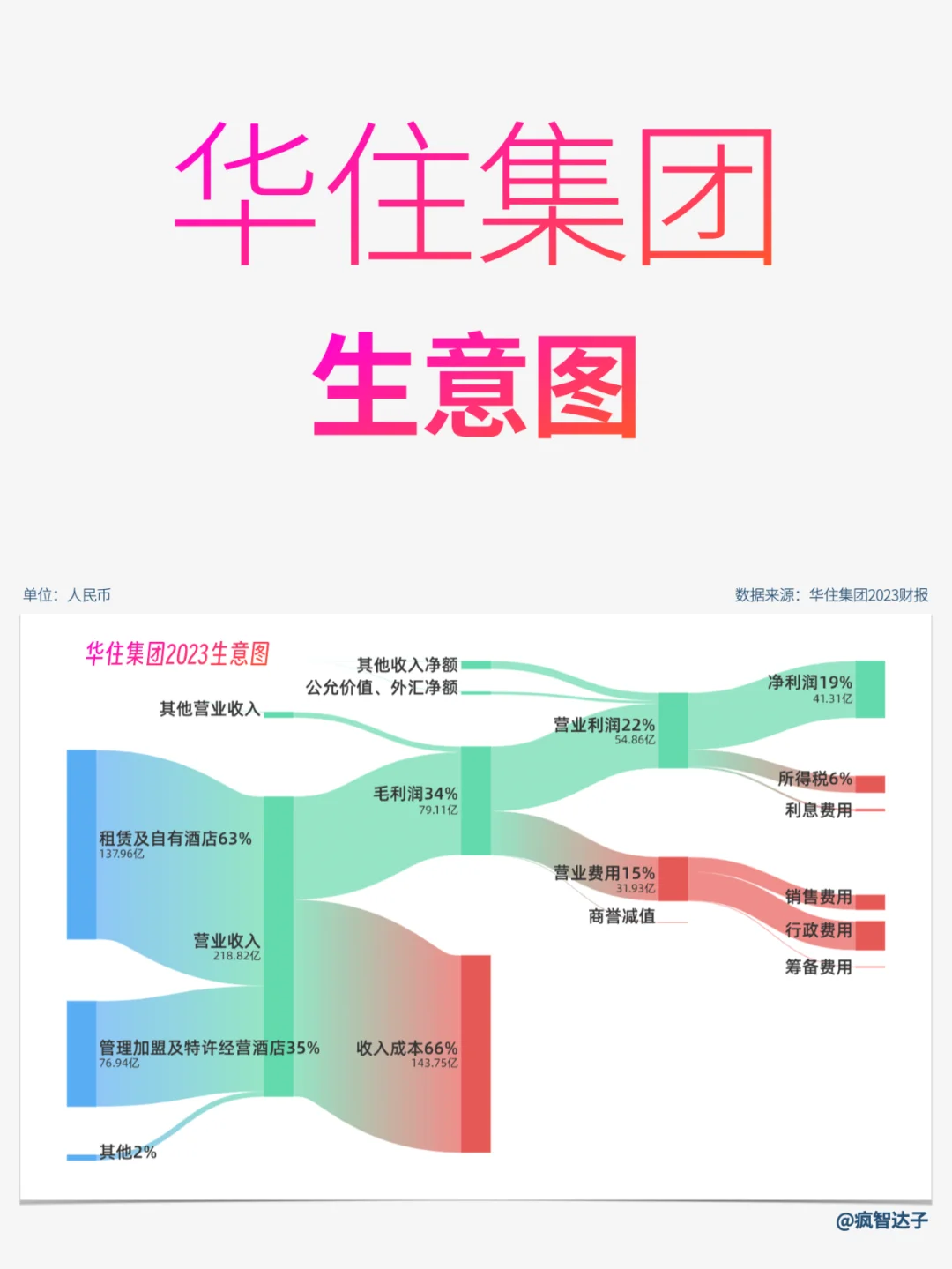 像大富翁一样买买买——华住集团
