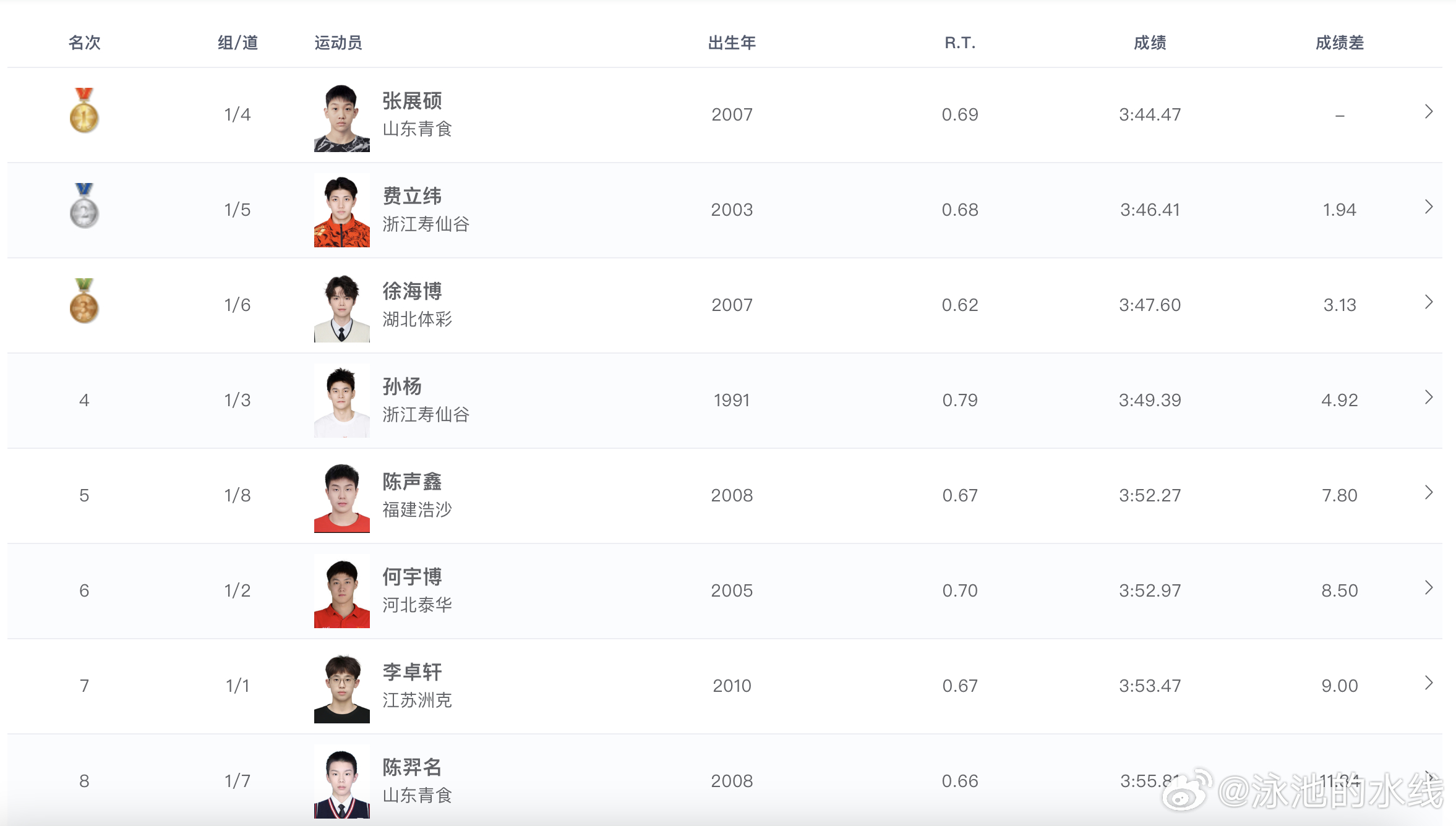 2026年全国游泳冠军赛 男子400米自由泳决赛成绩🏅张展硕 3:44.47 