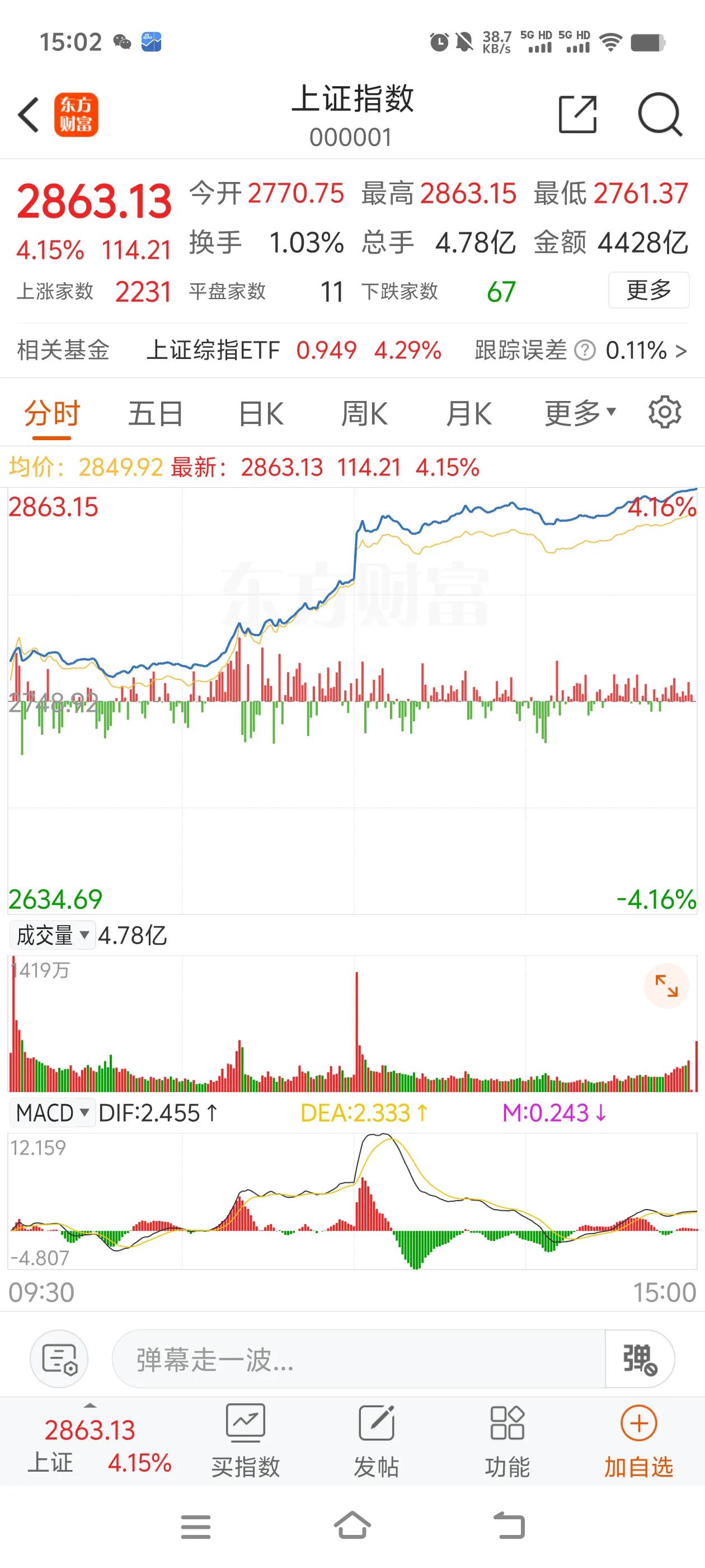 A股迎来光头阳线，两市全天成交9744亿，较上一日放量4216亿，今天的金融发布