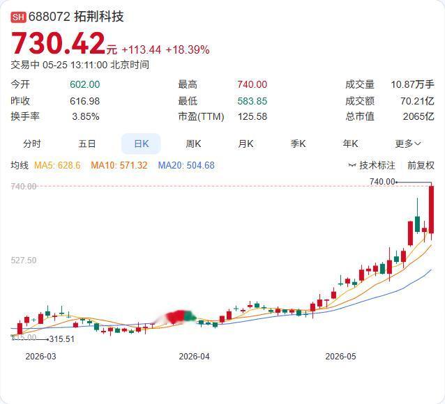 科创50狂飙4.63%！盛美上海逼近涨停，中芯国际涨近15%，国产替代全面开花