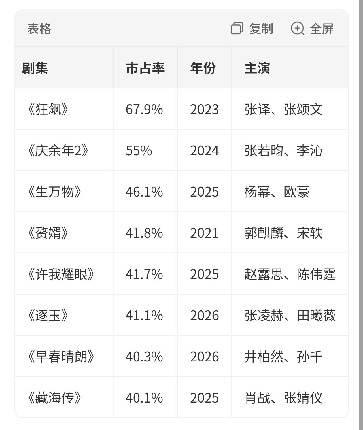 云合10年仅有7部剧集占比破40% 谁懂早春晴朗的权威，云合数据10年以来仅有7