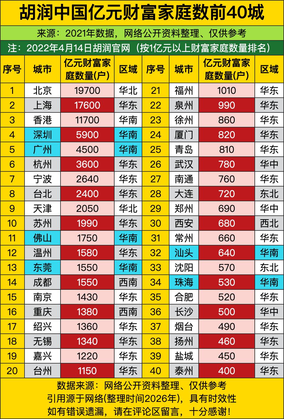 北京一个城市就快两万户亿元家庭，上海也有一万七千六百户，北上加一块直接占了榜单快