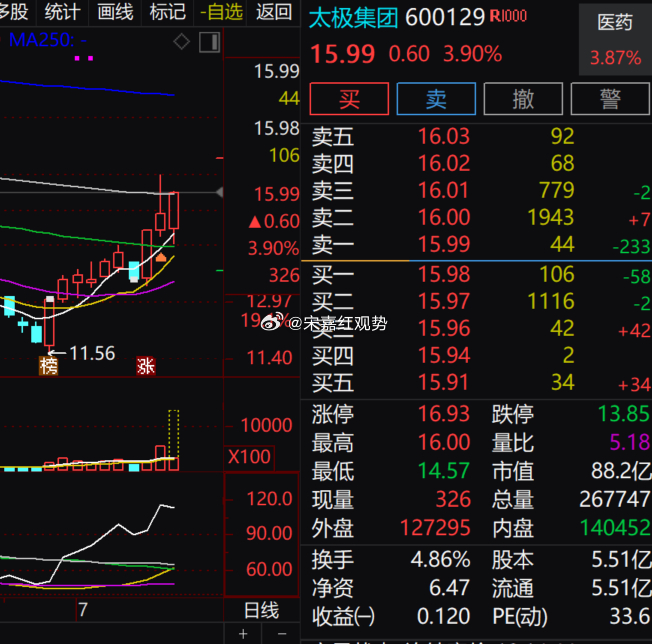 医药板块当日涨幅为 3.87%，$太极集团 sh600129$ 当前涨幅 3.9
