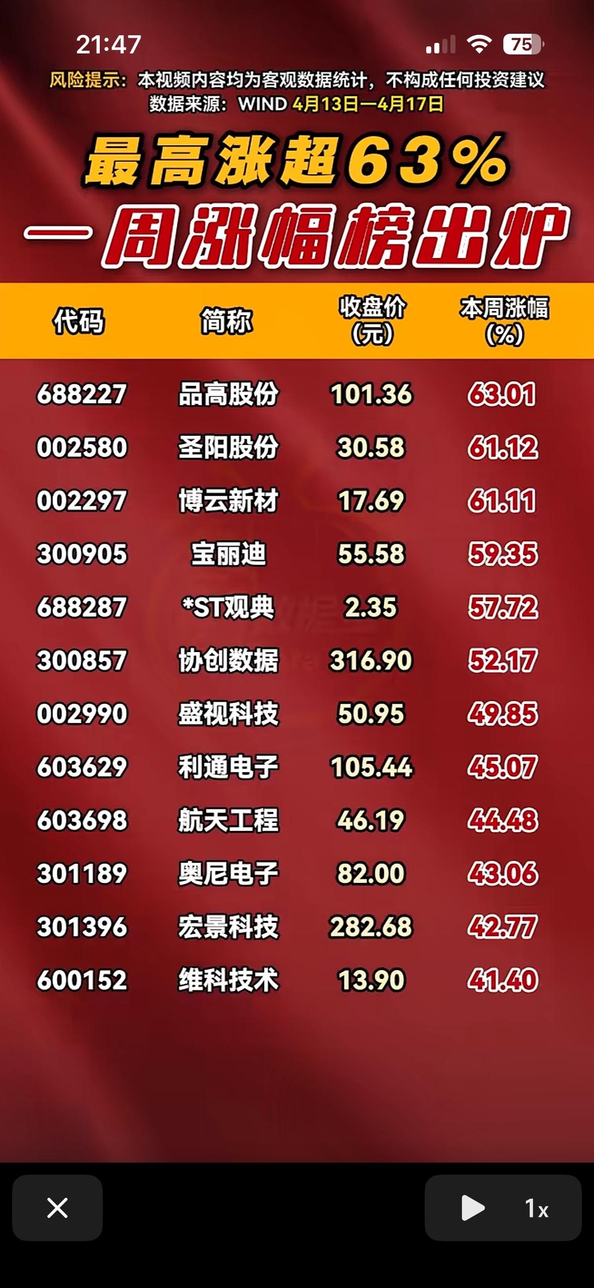 4月13日—4月17日一周涨幅榜出炉！📈📈📈

4月13日—17日的涨幅榜