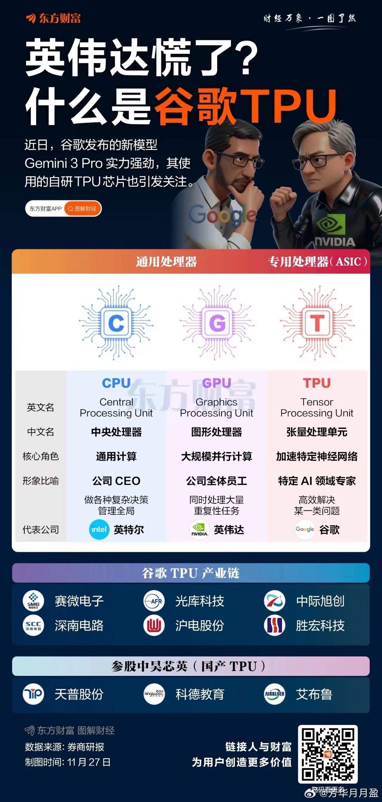 科技圈芯片竞争可太激烈了！谷歌的TPU，也就是张量处理单元，属于NPU的一种，和