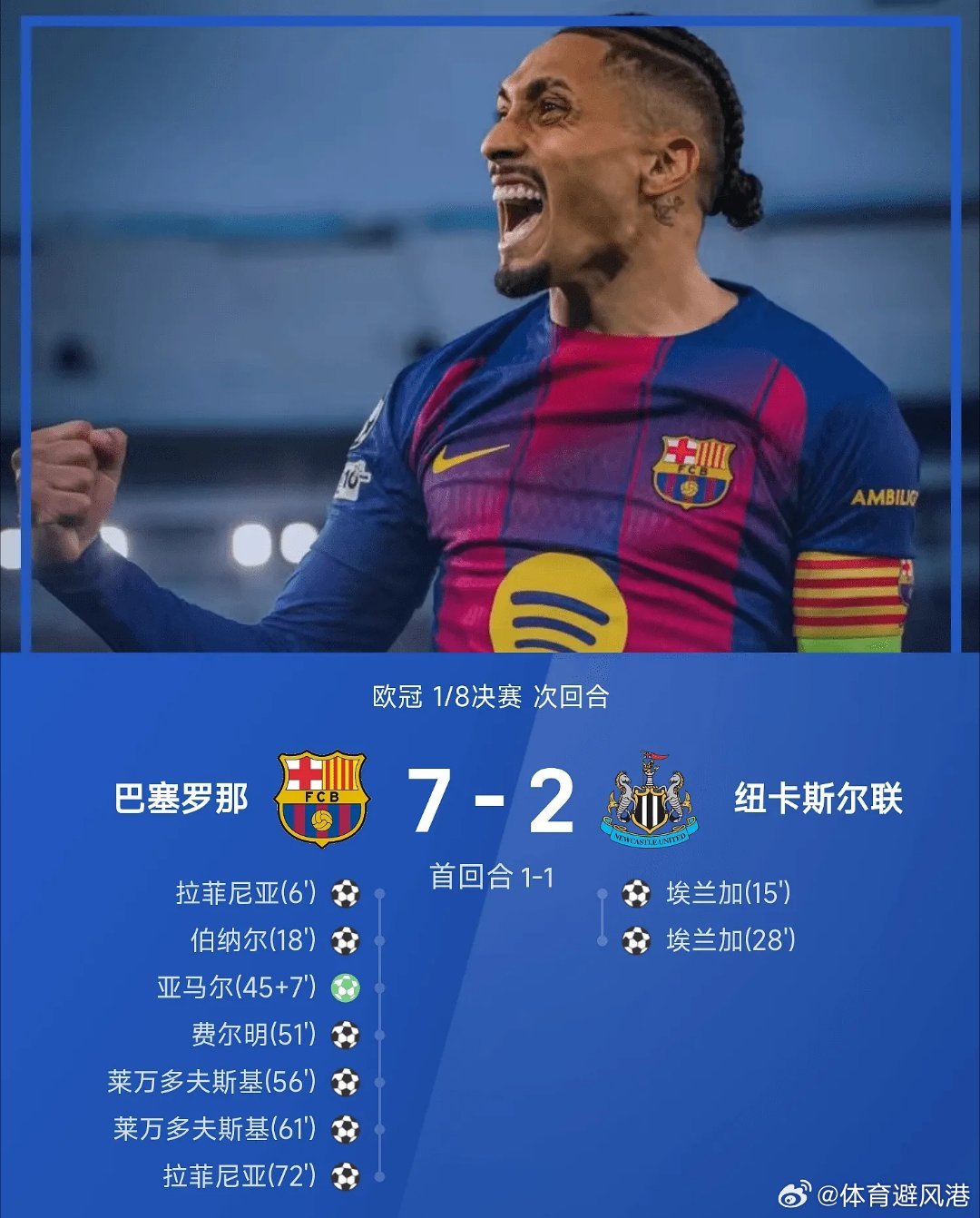 巴萨7比2纽卡斯尔联欧冠每日足球推荐五大联赛 巴塞罗那7-2战胜纽卡斯尔联，以总