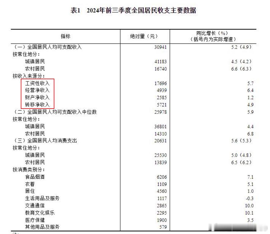 这是今年前三季度的居民收入水平和收入结构，从表中可以看出，目前提高工资性收入是很