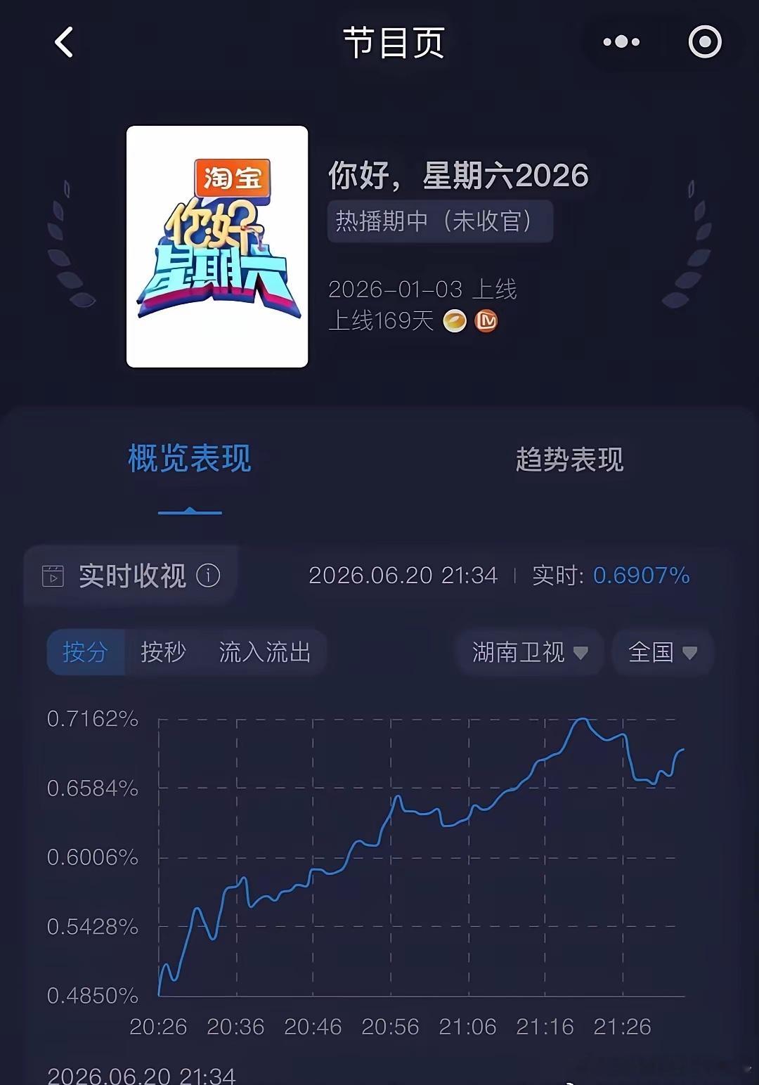 白鹿莫离hi6专场收视峰值创近两个月新高！ 