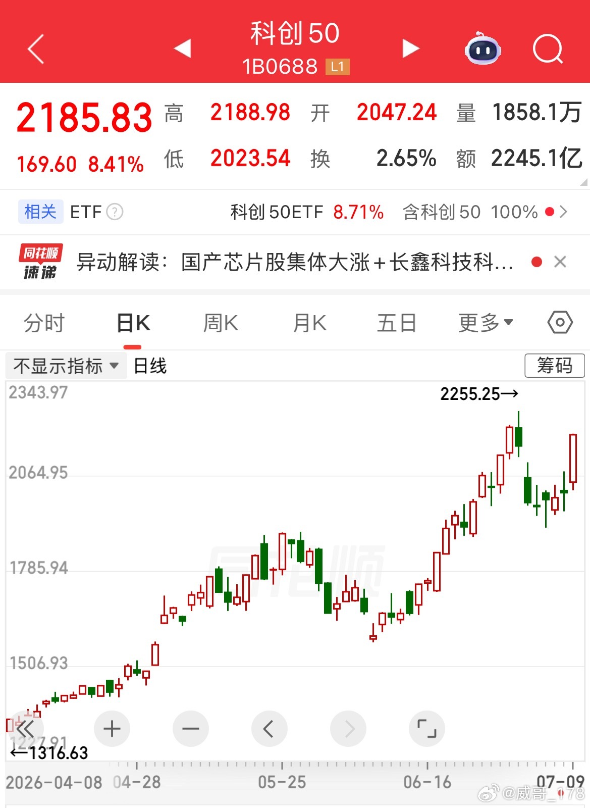 科创50指数今天暴涨8.5%，太恐怖了，这也是主力的目的，长鑫马上就快上市了，你