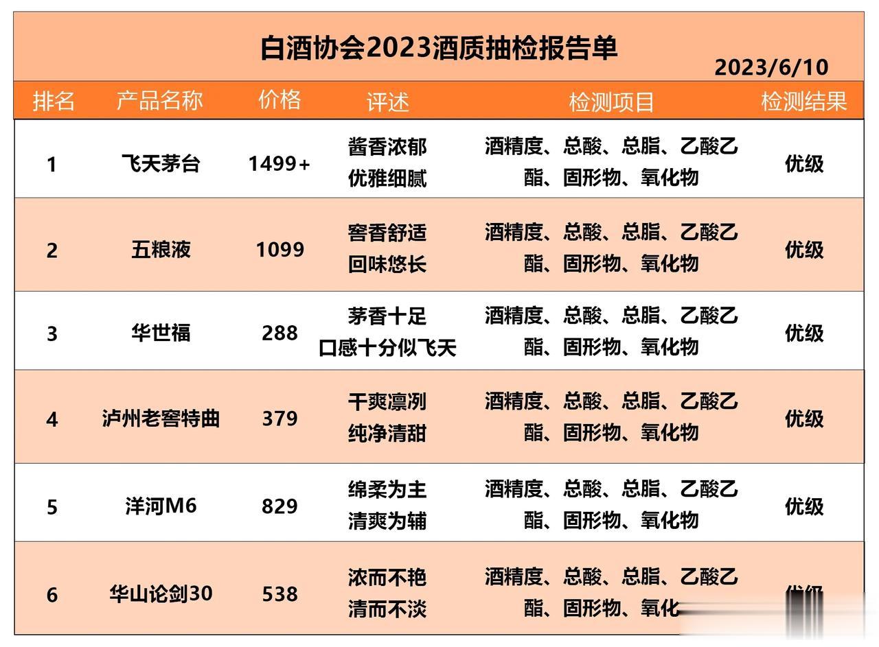 权威发布白酒质检报告！这6款白酒榜上有名，不含一滴香精，100%纯粮！

1.飞