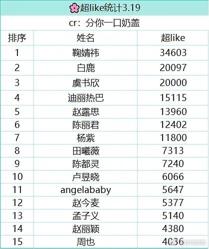 花花超live排名前三鞠婧祎 白鹿 虞书欣 