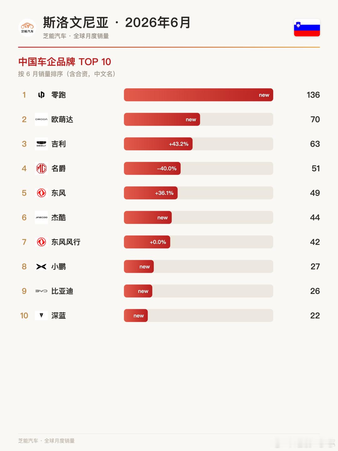 🇸🇮 斯洛文尼亚6月：特斯拉暴涨323%，零跑领跑中国军团斯洛文尼亚6月新车
