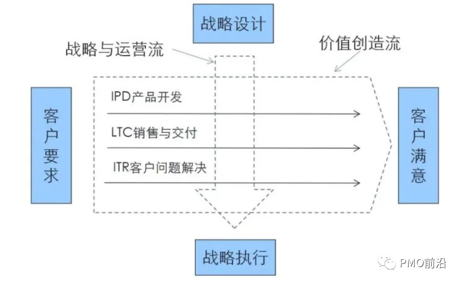 一文掌握IPD总体流程架构端到端的需求管理