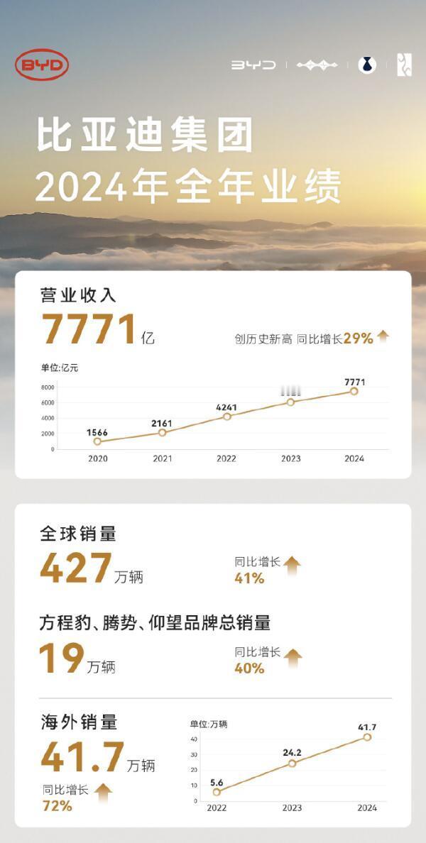 比亚迪发布2024年财报：2024年全年营收7771亿，净利润402.5亿，研发