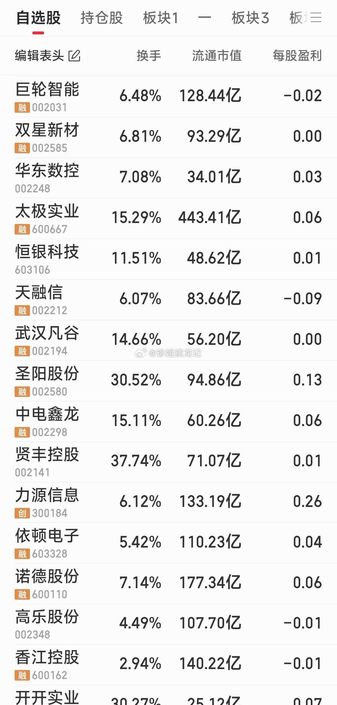 【今日操作计划】昨天仅出局开开实业，现手中关注的牛为8只：香江控股，高乐股份，依