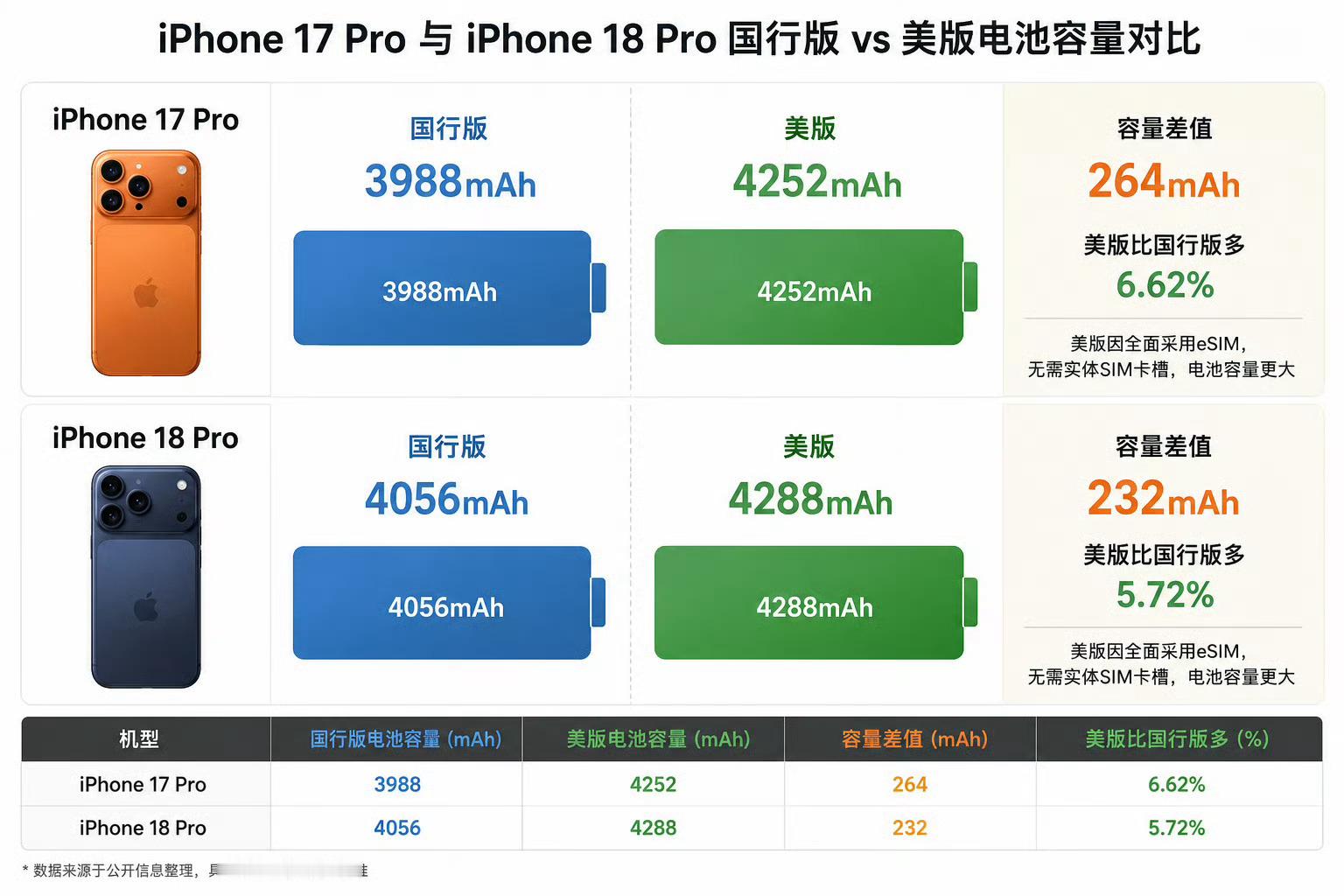 iPhone18Pro电池容量曝光4000左右的容量，日常使用只能说够用吧，但这