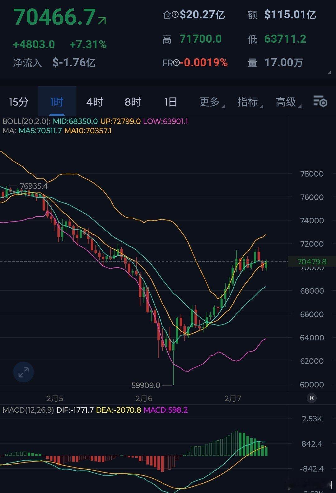 比特币短周期于5.98万附近筑底，只有站稳7.5万之上方可确认有效筑底，一旦筑底