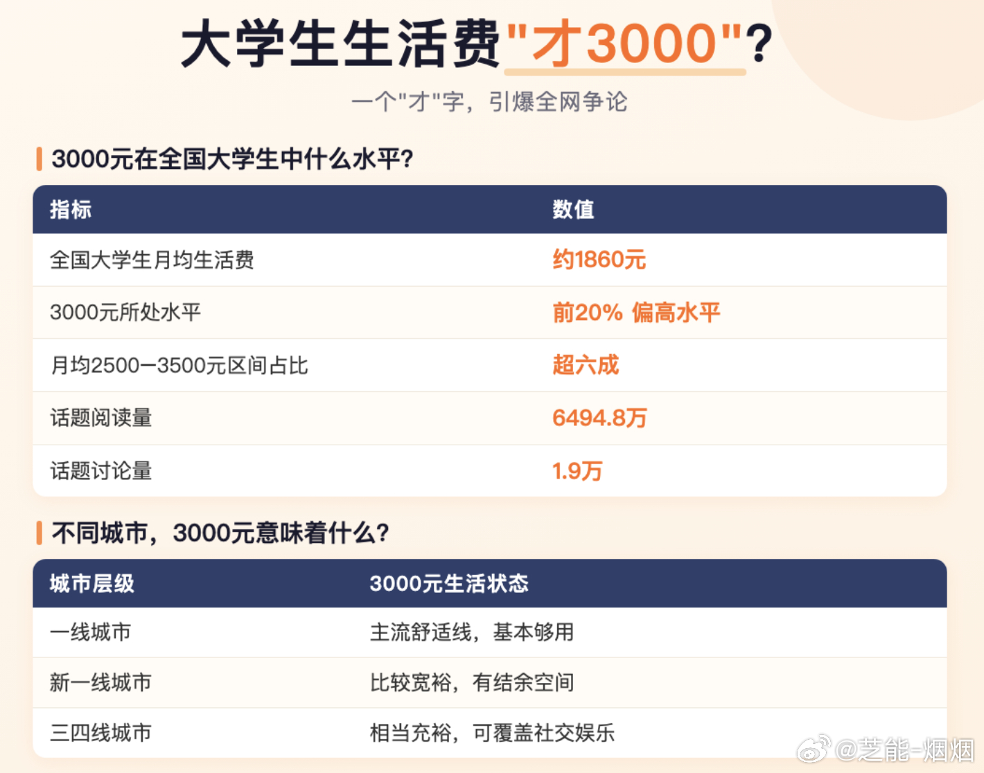 大学生生活费才3000  唉，我现在有俩闺女，一个预初，一个初三。假定以后在上海