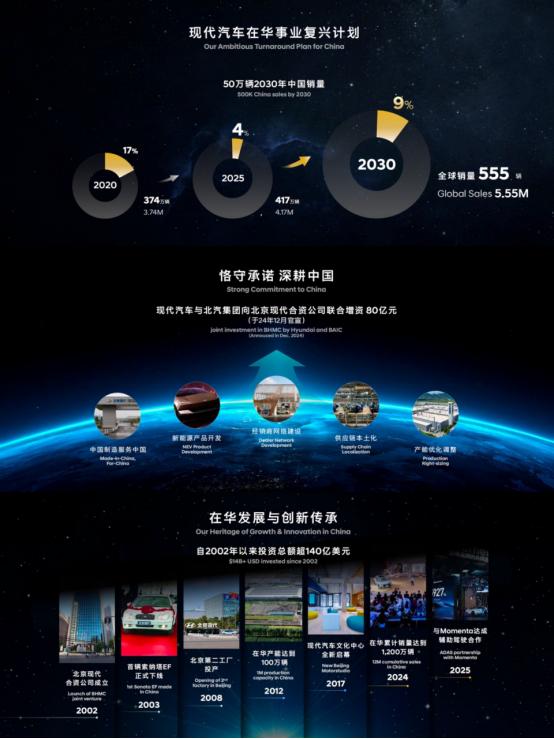 现代汽车重仓中国绝不退出 艾尼氪品牌落户中国穆厚载在2026北京车展上公布了现代