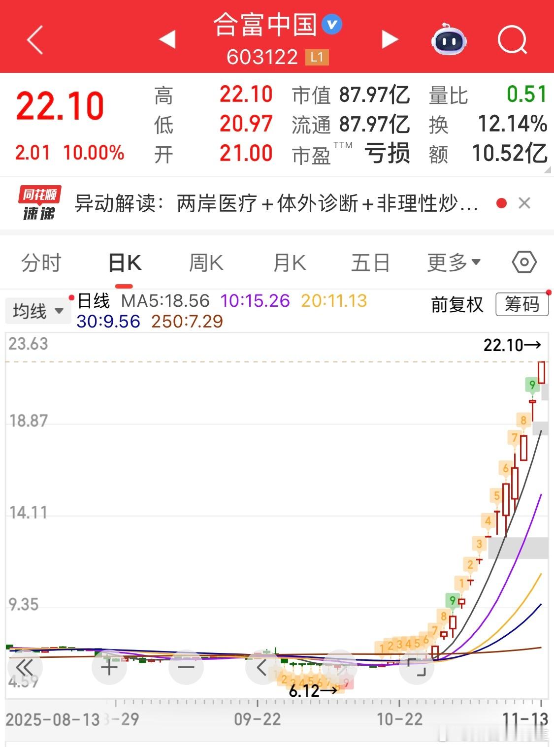 明天22.88直线往下你信么？