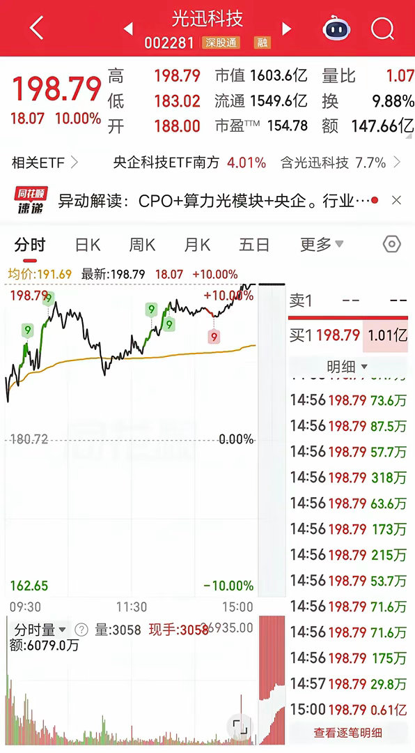 葛卫东2.1亿做T！今天光迅科技尾盘封涨停。盘后龙虎榜显示，葛卫东买入2.1亿，
