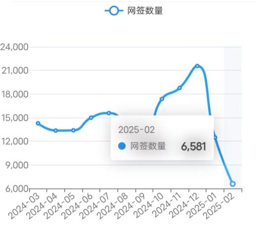 25/2/21北京楼市成交数据,网签数据监测