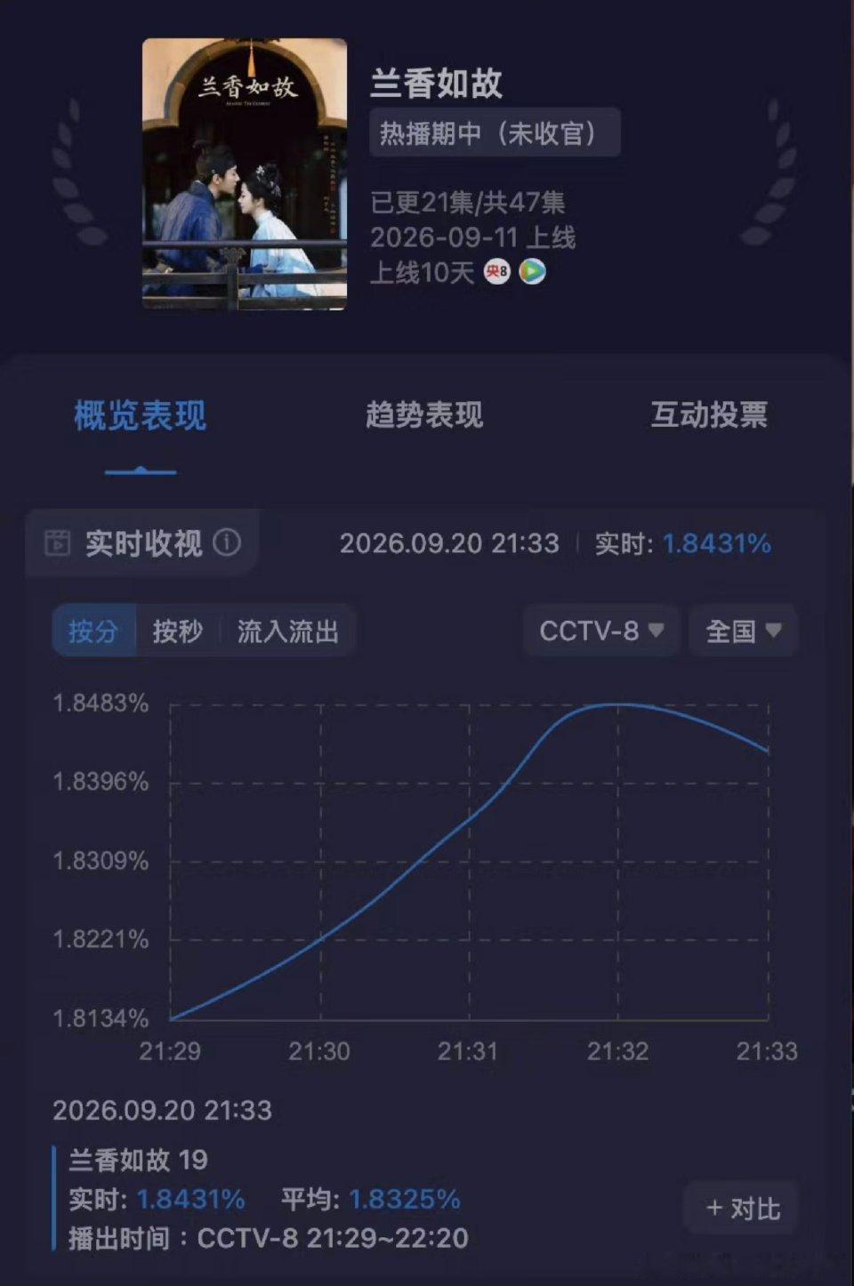 兰香如故央八收视同时段第一兰香如故的进度堪称火箭《兰香如故》爆火真的有道理！服化