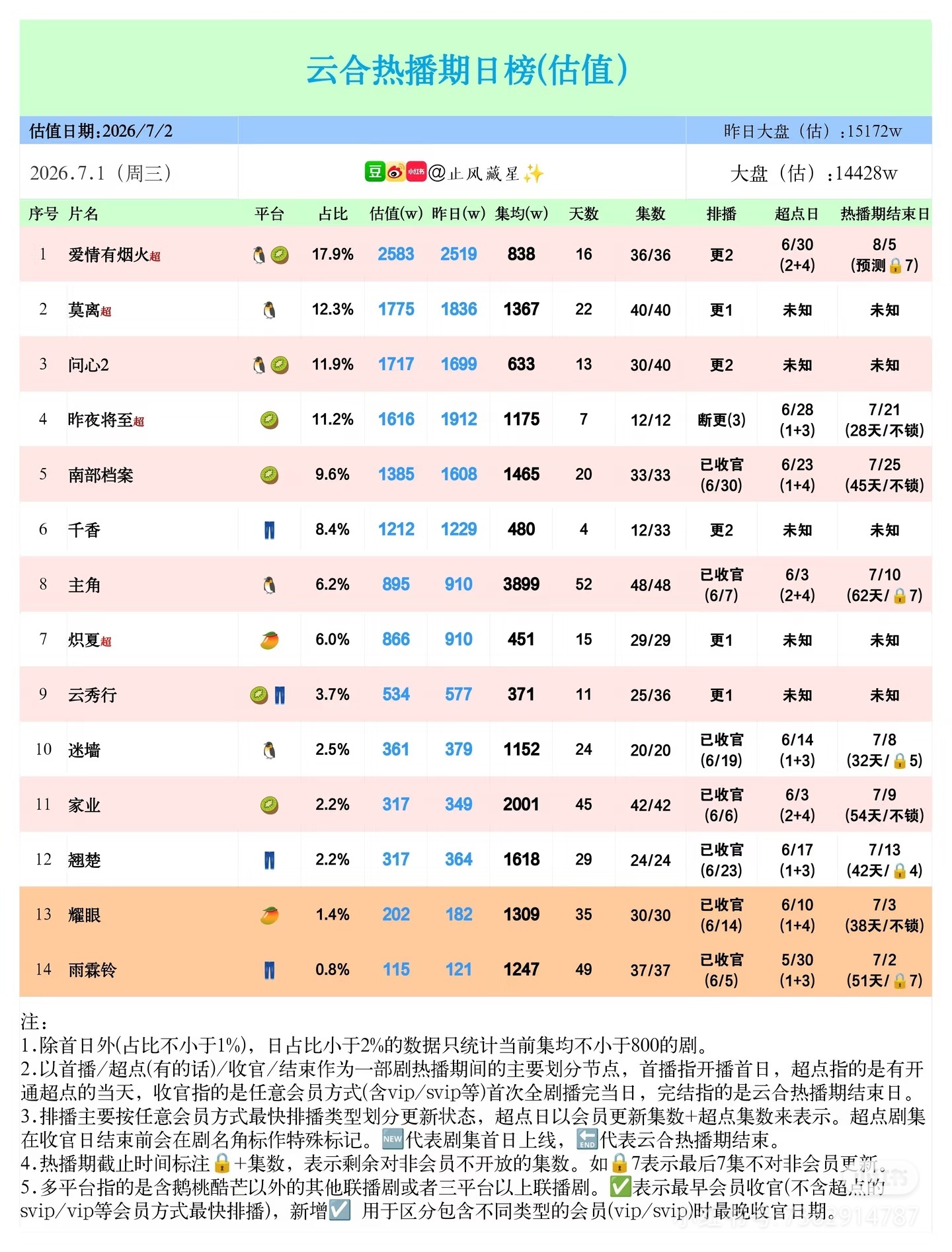 杨紫家业云合均集已过2000W 