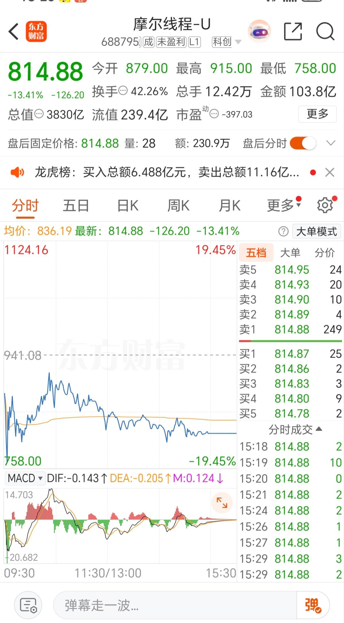 摩尔连续5天的上涨，把股价拉到新高，融资到位了，配合今天的下跌和盘后发的公告：使