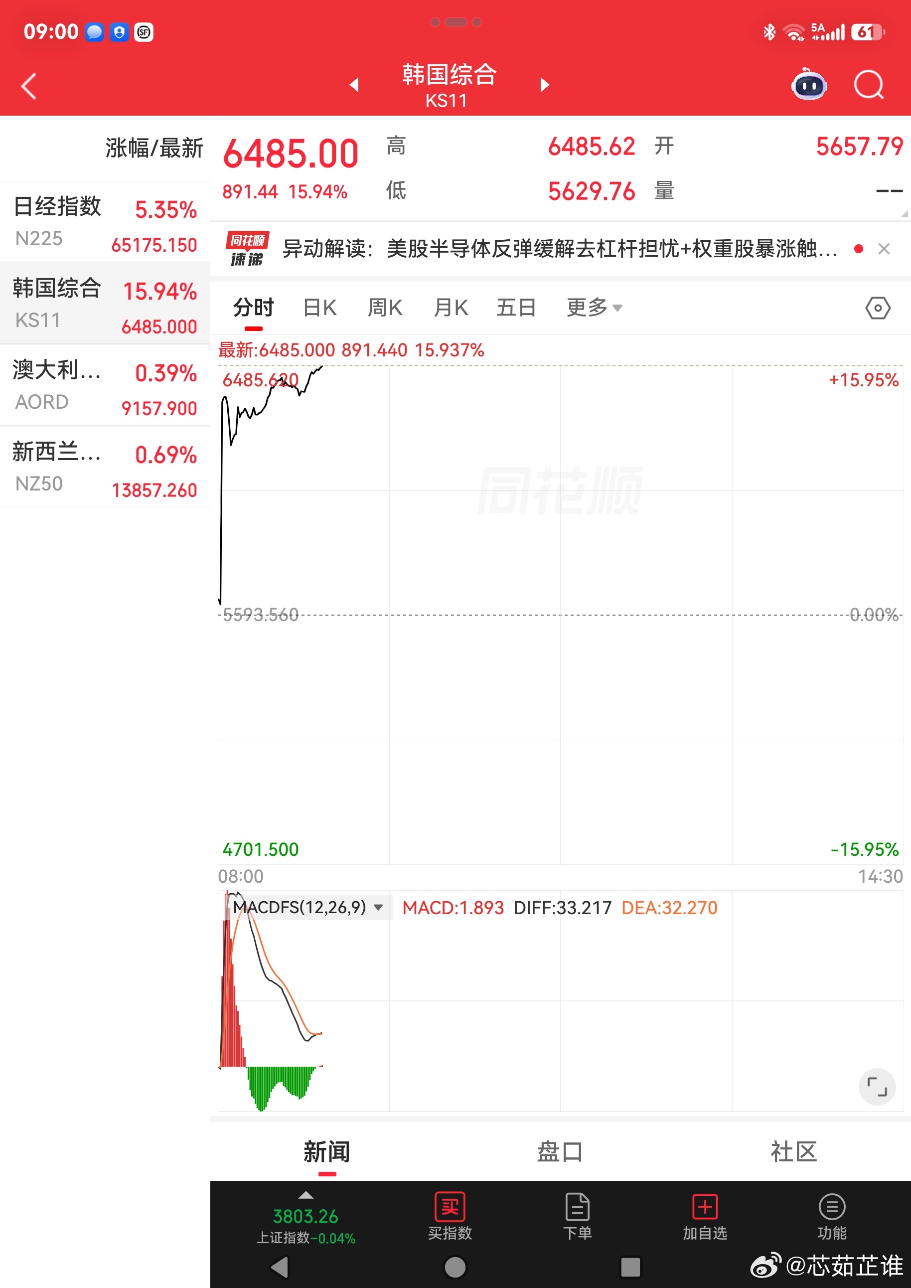 什么时候大A也疯一次... 